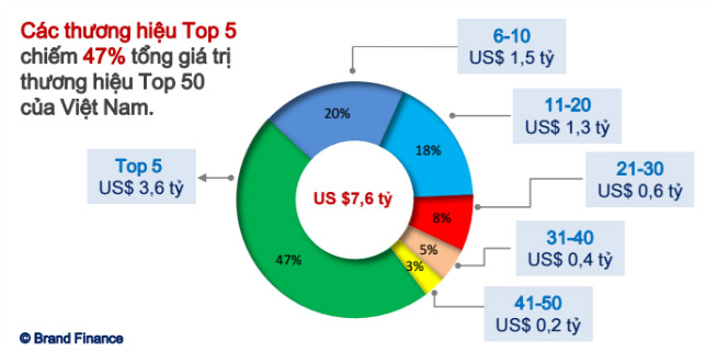 Top 50 thương hiệu hàng đầu Việt Nam được định giá 7,26 tỷ USD