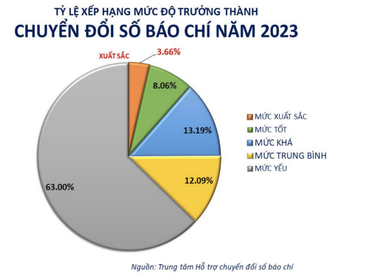 Công bố kết quả đánh giá mức độ trưởng thành chuyển đổi số báo chí